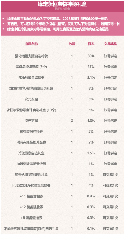 dnf2023五一套宝物神秘礼盒能开出什么