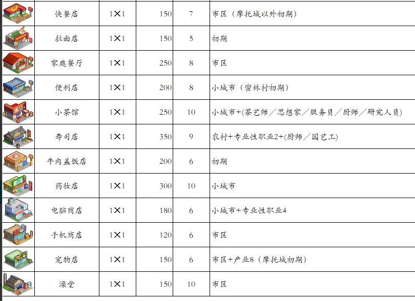 《都市大亨物语》产业图鉴2023最新