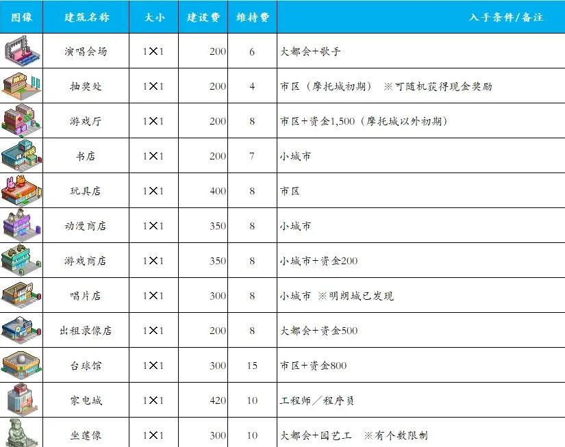 《都市大亨物语》产业图鉴2023最新