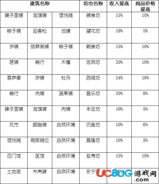 《长安不是一天建成的》全坊市属性怎么搭配