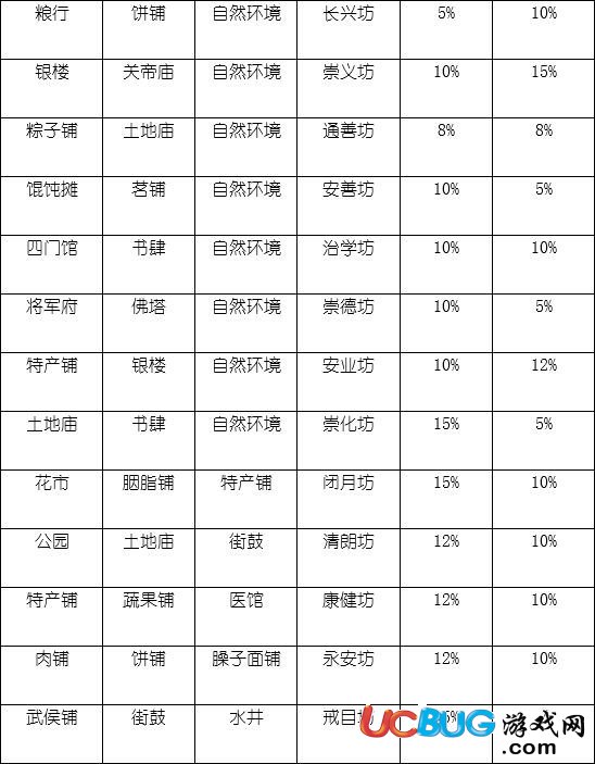 《长安不是一天建成的》全坊市属性怎么搭配