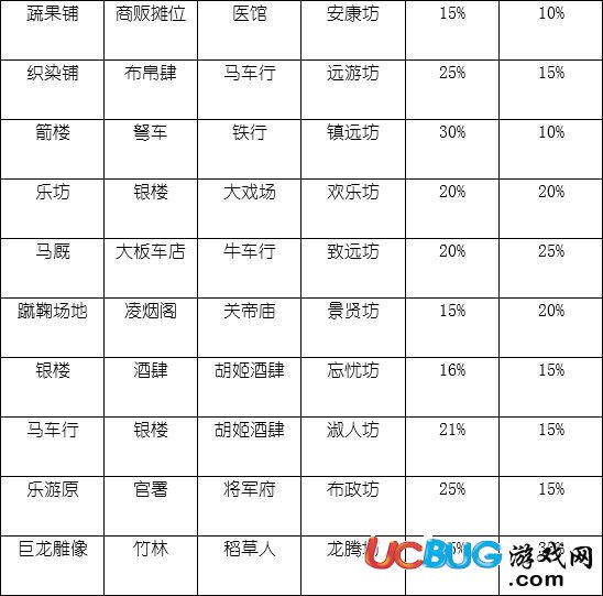 《长安不是一天建成的》全坊市属性怎么搭配