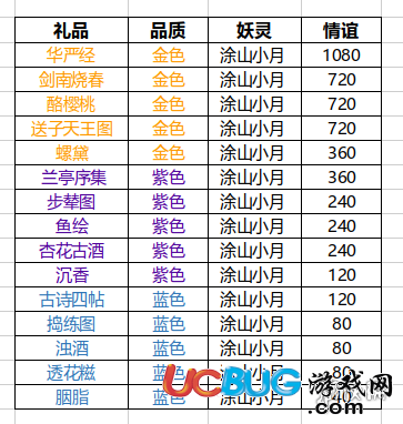 《神都夜行录手游》强大的SSR涂山小月怎么样