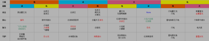 不休的乌拉拉宠物资质选择攻略-不休的乌拉拉宠物属性克制大全