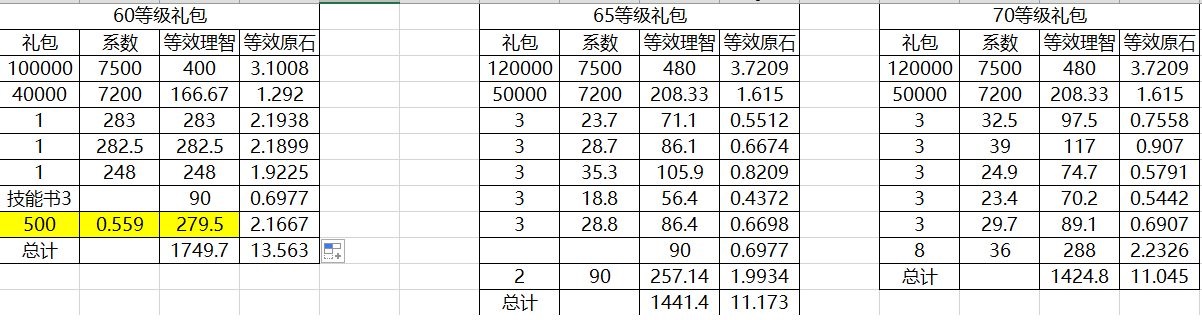 明日方舟新等级礼包值得买吗-65、70等级礼包性价比说明