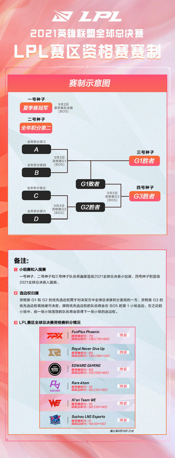 《LOL》S11总决赛LPL赛区资格赛赛制公布