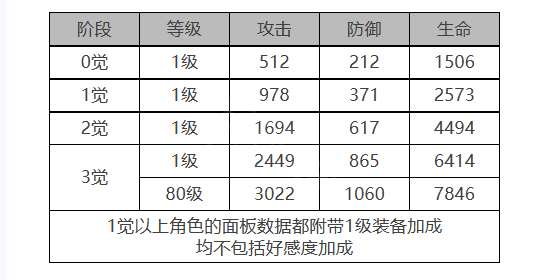 《白夜极光》赖斯特角色面板数据一览