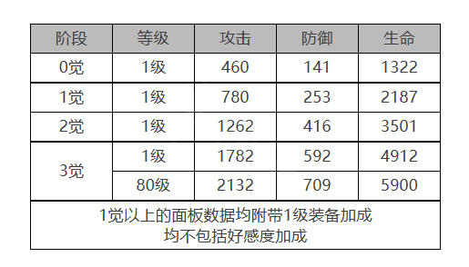 《白夜极光》帕索罗角色面板数据一览