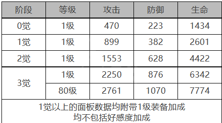 《白夜极光》希尔薇角色面板数据一览