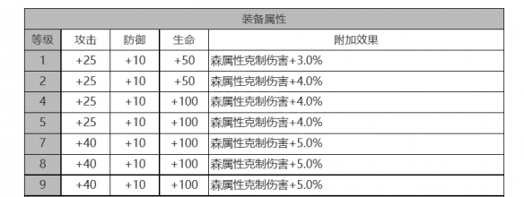 《白夜极光》乔拉角色面板数据一览