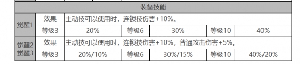 《白夜极光》乔拉角色面板数据一览