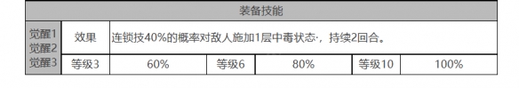 《白夜极光》奥菲娜角色面板数据一览