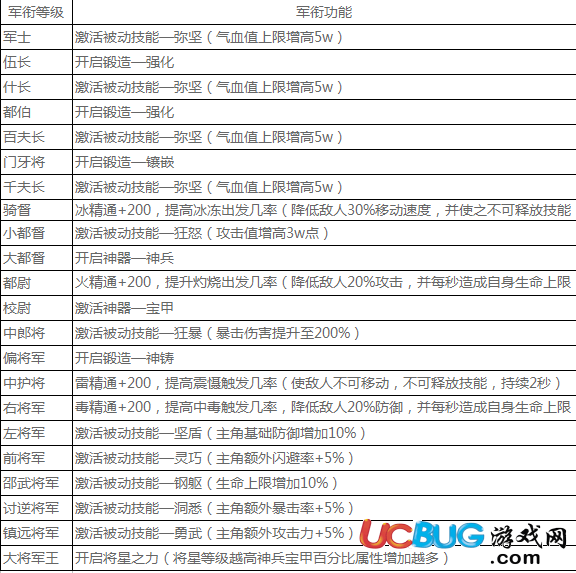 《战国之道手游》游戏军衔怎么获得