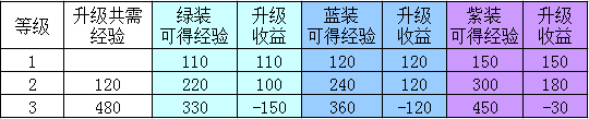 《妖怪正传手游》装备强化怎么省钱