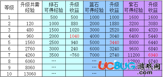 《妖怪正传手游》装备强化怎么省钱