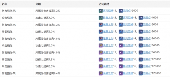 《崩坏：星穹铁道》丹恒技能天赋星魂消耗材料一览