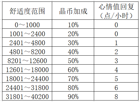 双生视界舒适度、装修与少女心情值关系详解