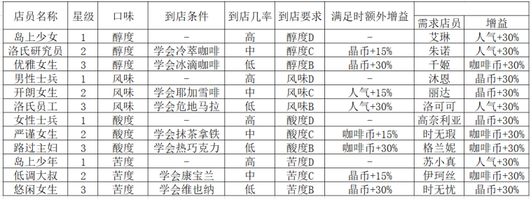 双生视界咖啡销售攻略-咖啡销售全方位解析