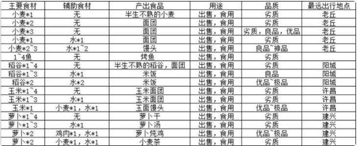 江湖悠悠新手攻略-江湖悠悠食谱大全