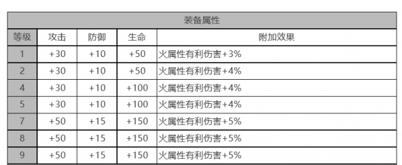 《白夜极光》伊斯特万角色面板数据一览