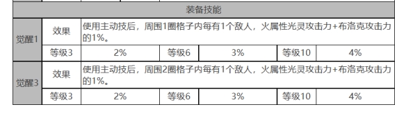 《白夜极光》黑潮角色面板数据一览