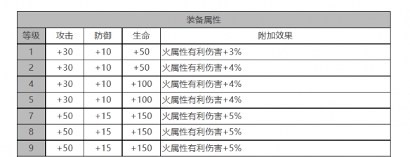 《白夜极光》贝尼库洛角色面板数据一览