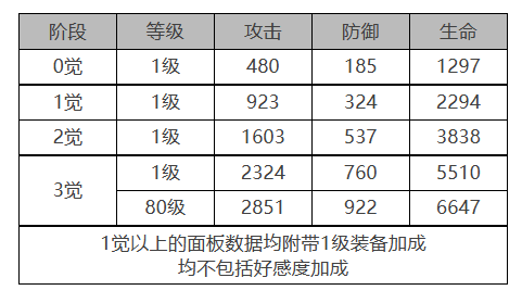 《白夜极光》吉纳维芙角色面板数据一览