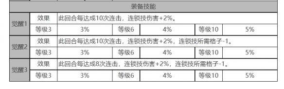 《白夜极光》玛吉角色面板数据一览