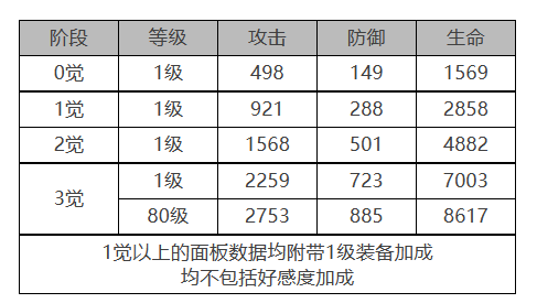 《白夜极光》柯蒂角色面板数据一览