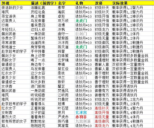 仙剑问道道侣该如何选择-道侣选择及效果一览表