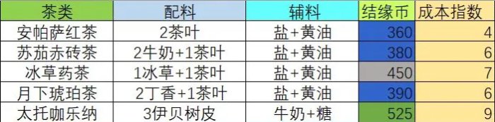 《宿命回响弦上的叹息》茶歇饮品怎么做 茶歇饮品攻略