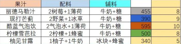 《宿命回响弦上的叹息》茶歇饮品怎么做 茶歇饮品攻略