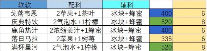 《宿命回响弦上的叹息》茶歇饮品怎么做 茶歇饮品攻略