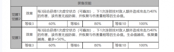 《白夜极光》艾希角色面板数据一览