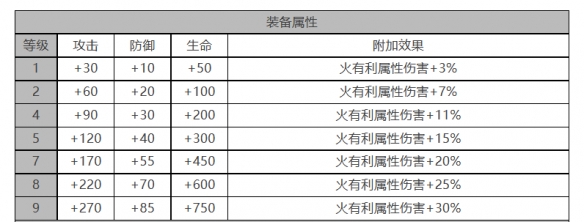 《白夜极光》贾尔斯角色面板数据一览