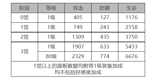 《白夜极光》凛音角色面板数据一览