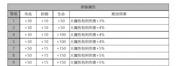 《白夜极光》诺维亚角色面板数据一览