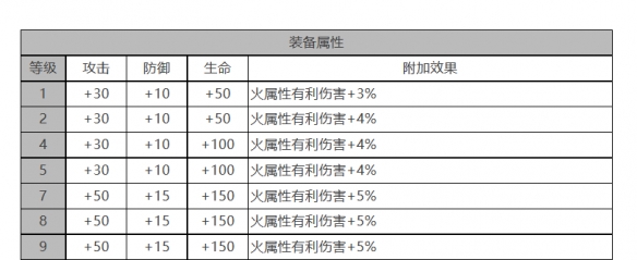 《白夜极光》托尔角色面板数据一览