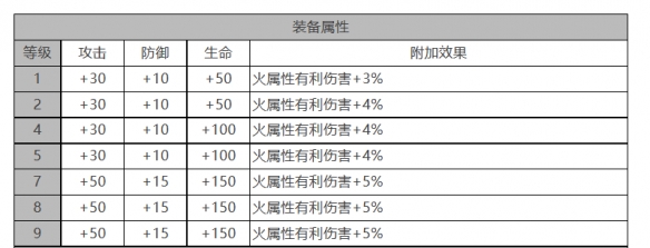 《白夜极光》约拿角色面板数据一览