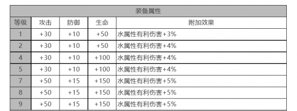 《白夜极光》卡莲角色面板数据一览