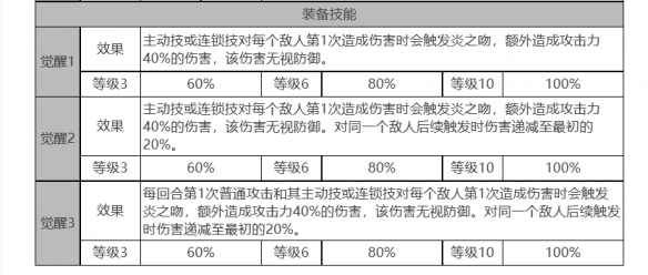 《白夜极光》烟雾角色面板数据一览