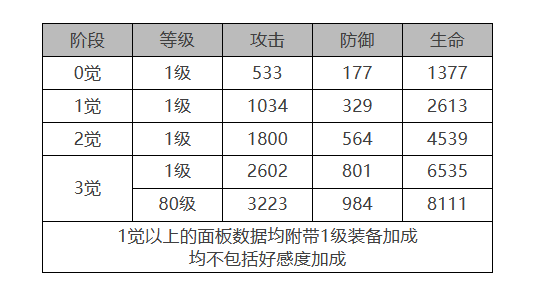 《白夜极光》康诺丽角色面板数据一览