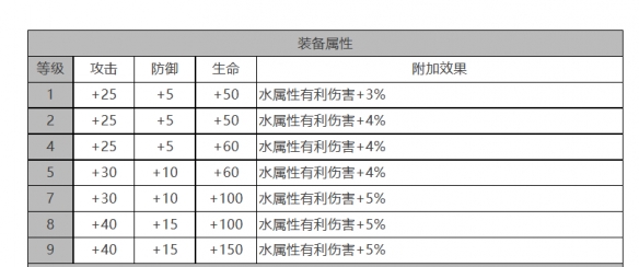 《白夜极光》禁卫座角色面板数据一览