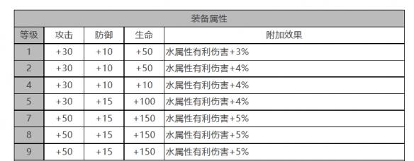 《白夜极光》弗勒尔角色面板数据一览