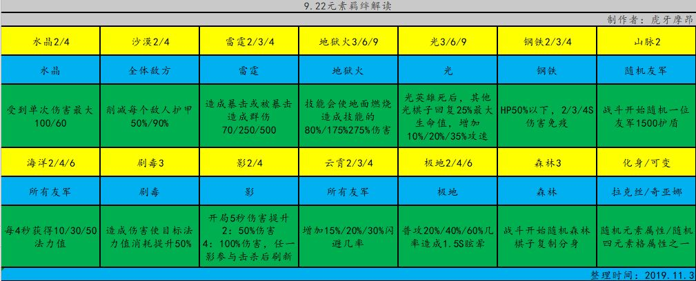 云顶之弈S2元素攻略大全-最强元素阵容搭配及羁绊汇总