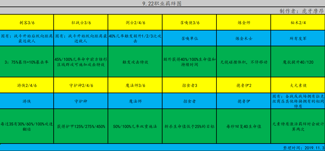 云顶之弈S2元素攻略大全-最强元素阵容搭配及羁绊汇总