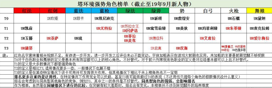 螺旋英雄谭萌新角色推荐-螺旋英雄谭强势角色榜单一览