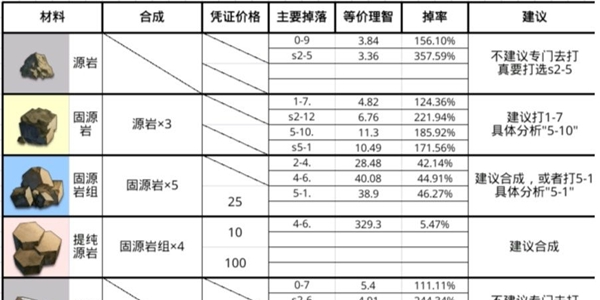 明日方舟各材料具体副本掉率-最佳副本图文推荐