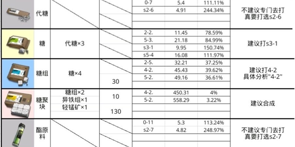 明日方舟各材料具体副本掉率-最佳副本图文推荐