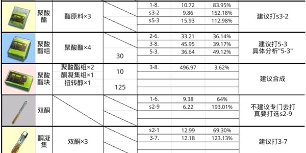 明日方舟各材料具体副本掉率-最佳副本图文推荐